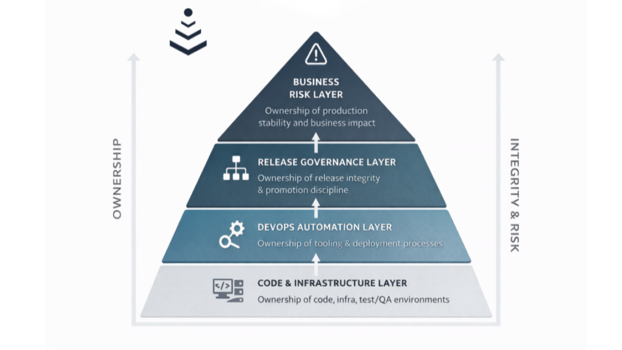 The Architecture of Responsibility: pyramid of Code & Infrastructure, DevOps Automation, Release Governance, Business Risk; ownership and integrity increase upward.